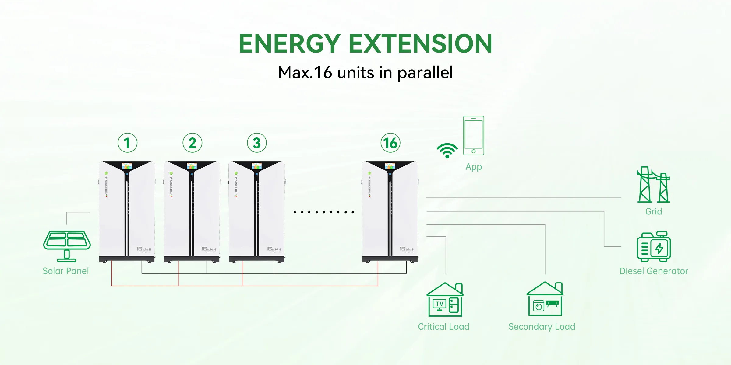 Diagram of parallel home energy storage batteries connected to solar panels and household loads