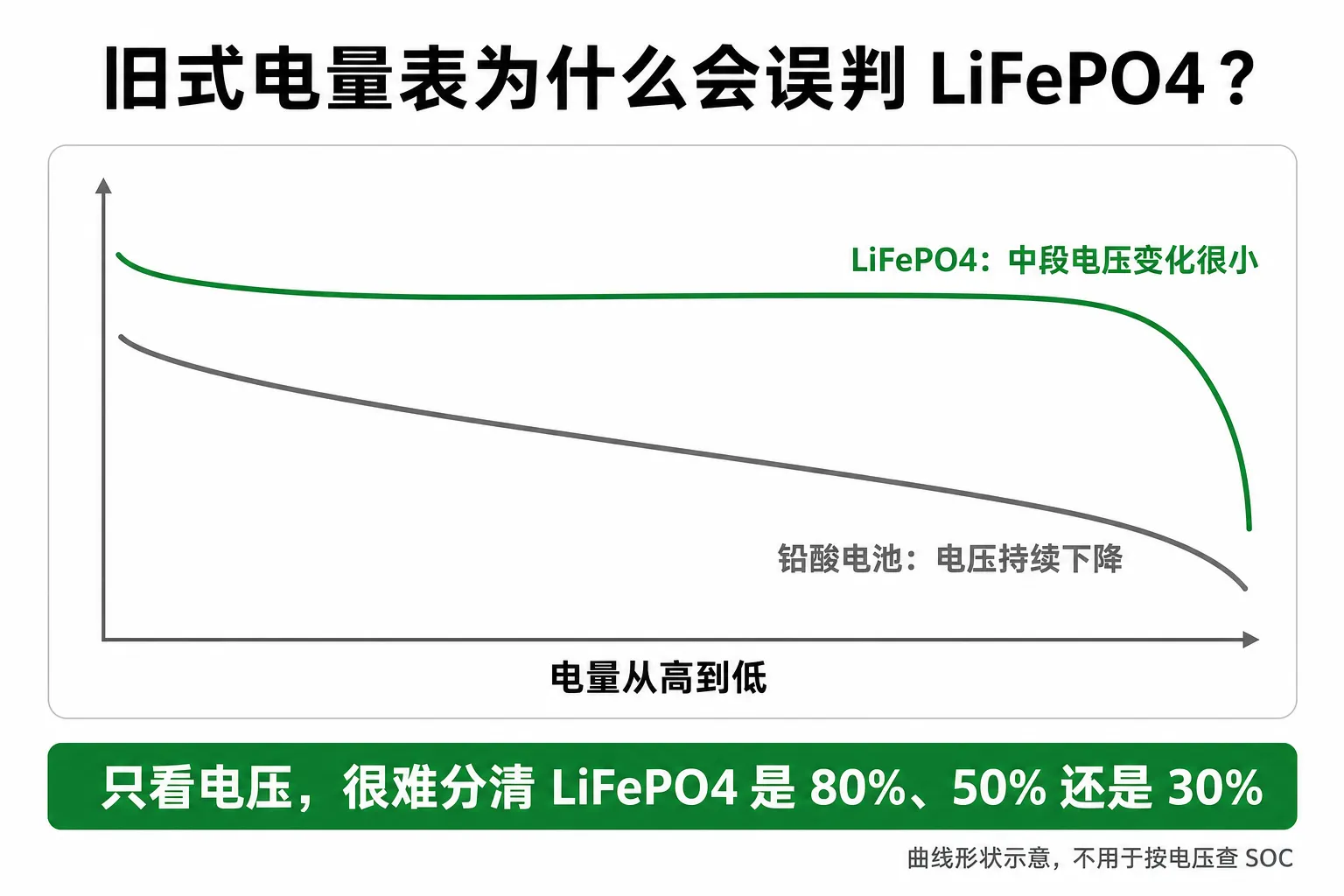 LiFePO4 与铅酸电池放电电压曲线对比示意图，显示 LiFePO4 中段电压变化较小