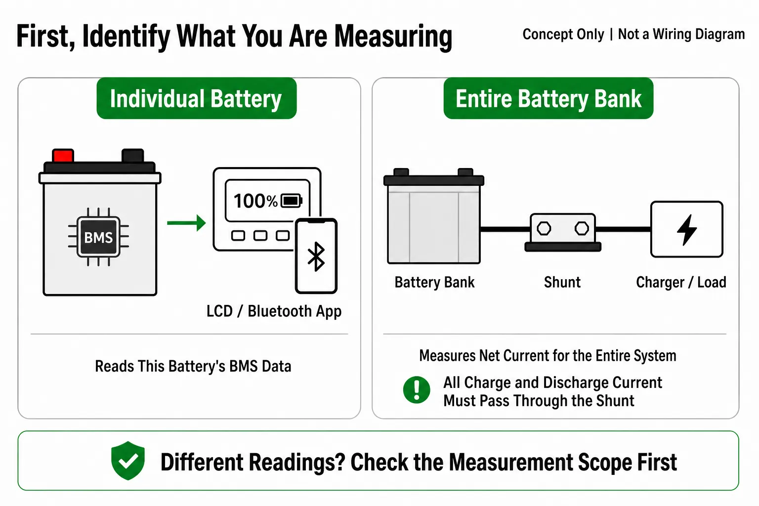 Concept diagram comparing individual-battery BMS data shown by an LCD or Bluetooth app with whole-bank current measurement through a shunt
