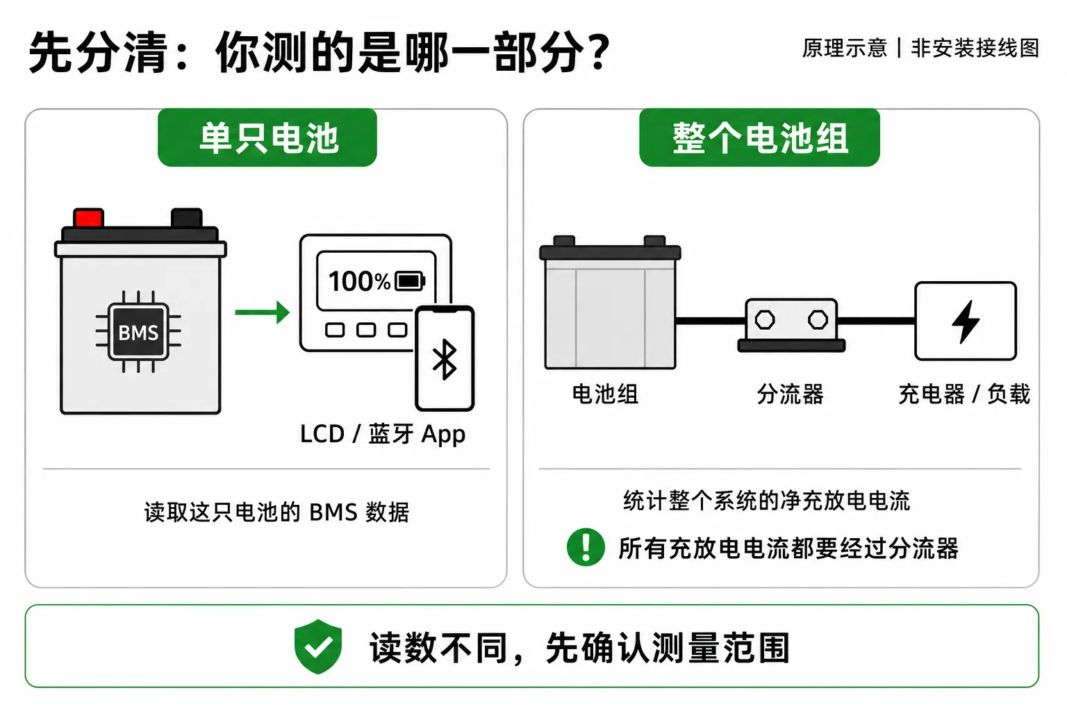 单只电池 BMS 数据与基于分流器的整个电池组监测范围对比示意图