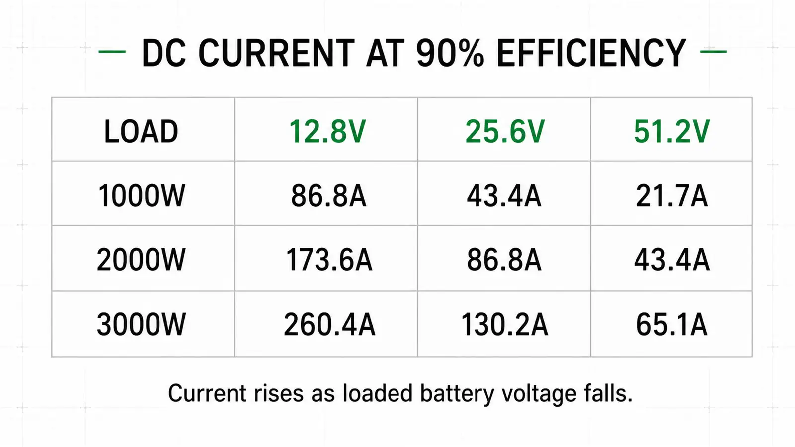 Inverter DC current comparison at 12.8V, 25.6V and 51.2V