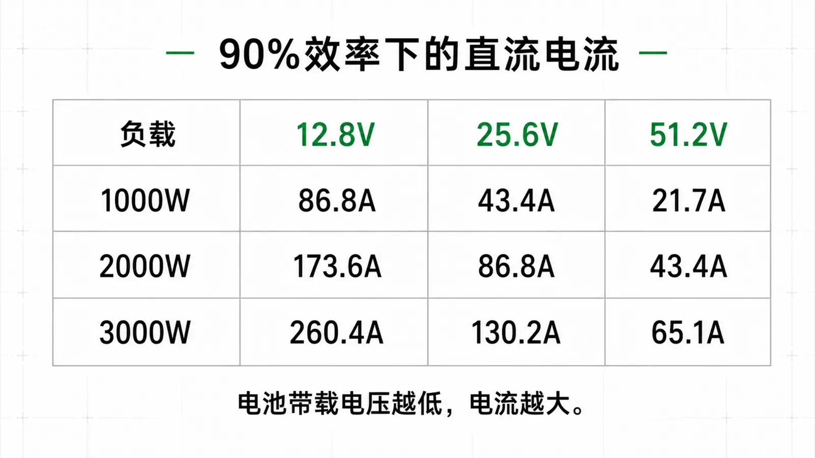 12.8V、25.6V、51.2V逆变器直流电流对比