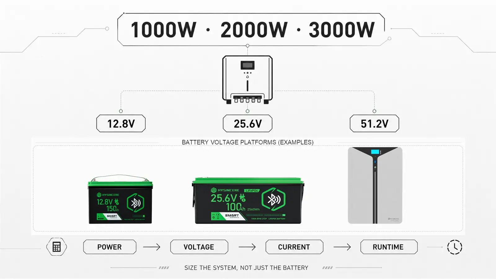 LiFePO4 battery voltage options for 1000W, 2000W and 3000W inverters