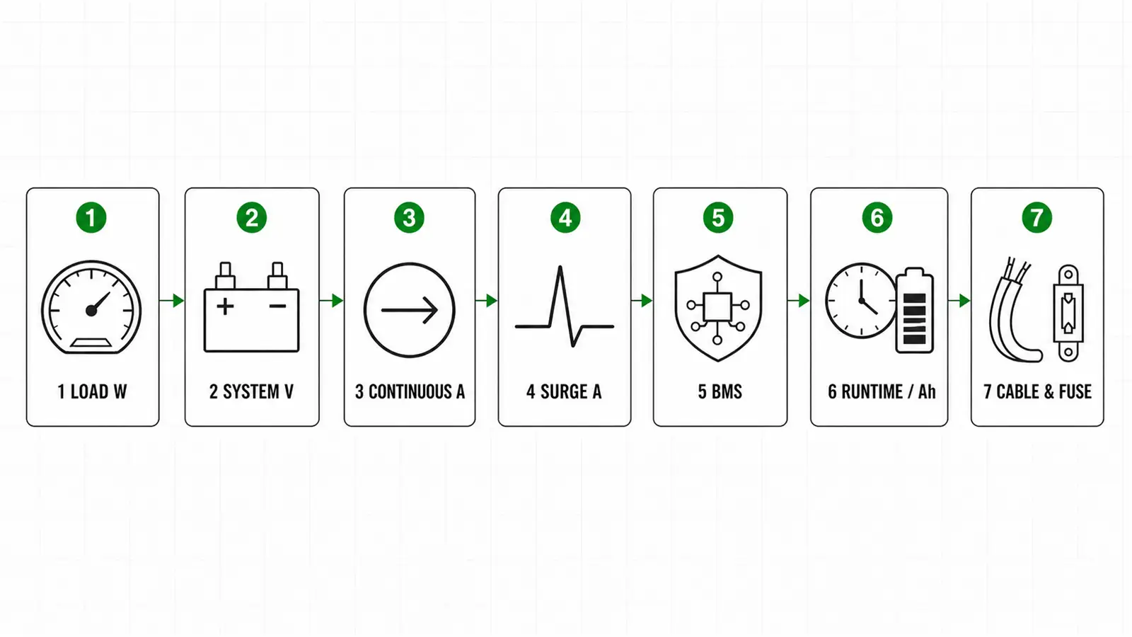 LiFePO4 inverter battery sizing workflow from load to cable and fuse