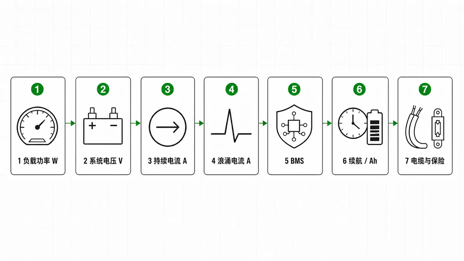 从负载到电缆保险的逆变器LiFePO4电池选型流程