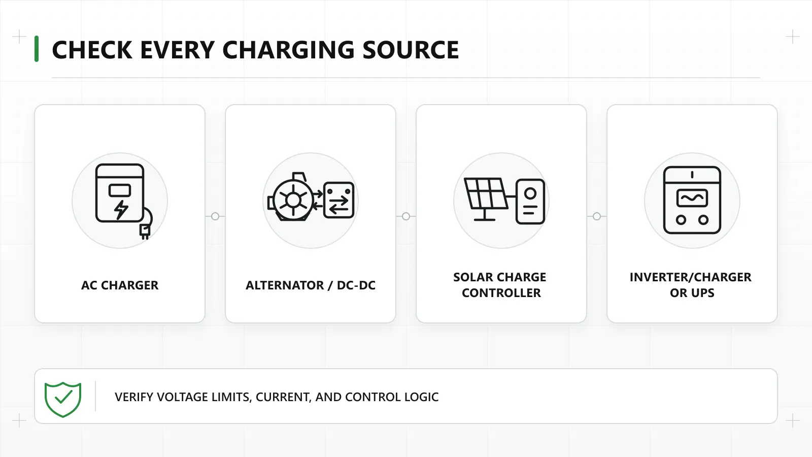 Sodium-ion compatibility checks for an AC charger, alternator or DC-DC charger, solar controller, and inverter or UPS