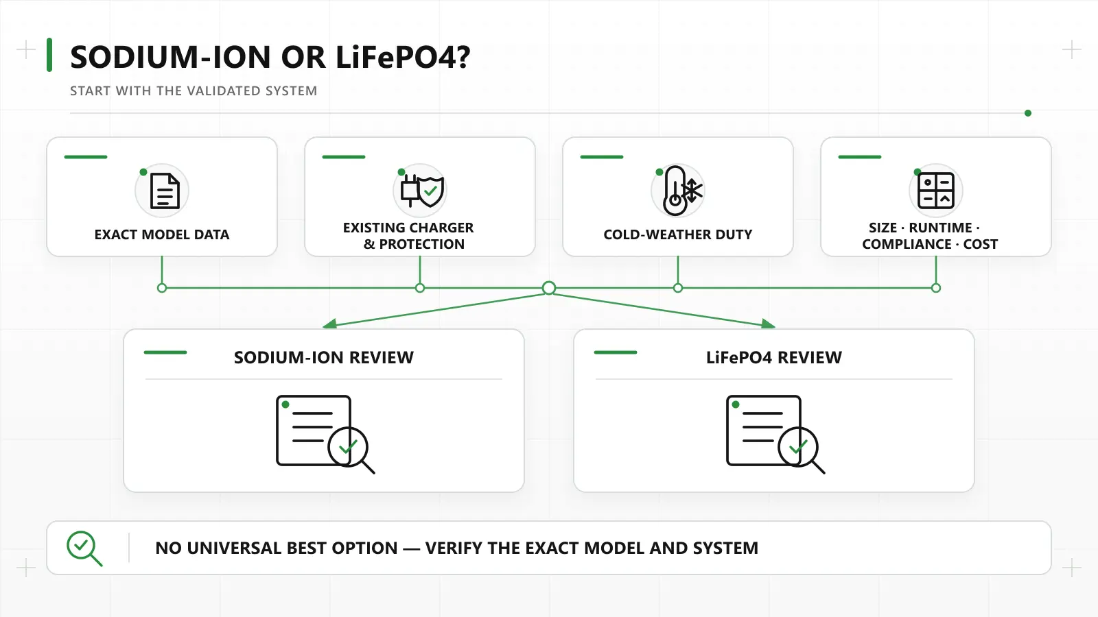 Sodium-ion versus LiFePO4 decision guide for 12V lead-acid replacement