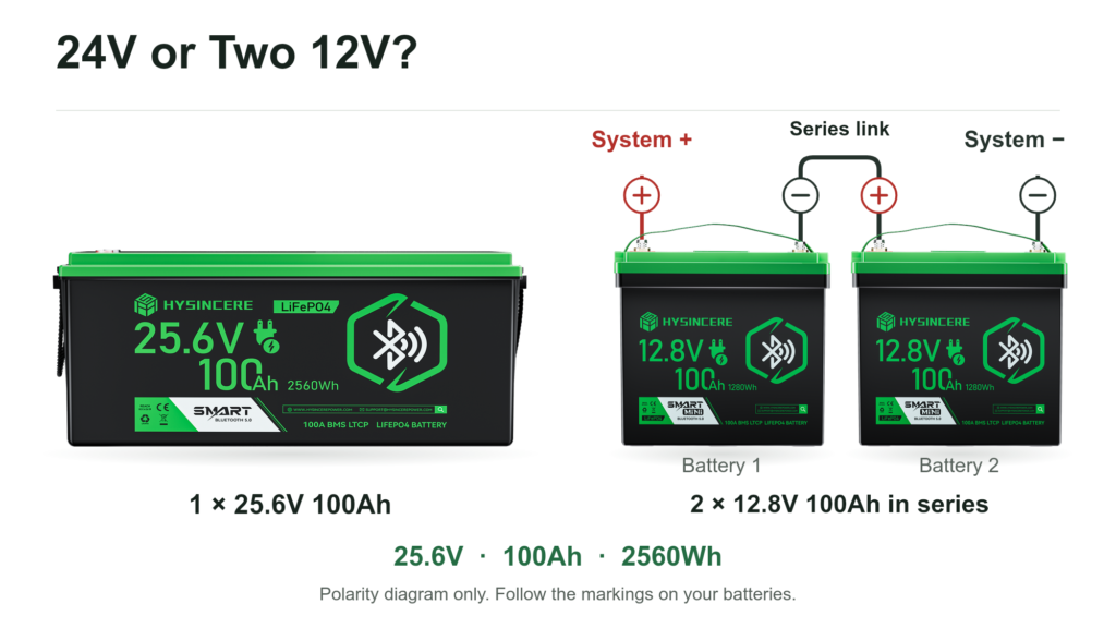 Two Hysincere 12.8V batteries in series: Battery 1 negative connects to Battery 2 positive; the free terminals are System + and System −