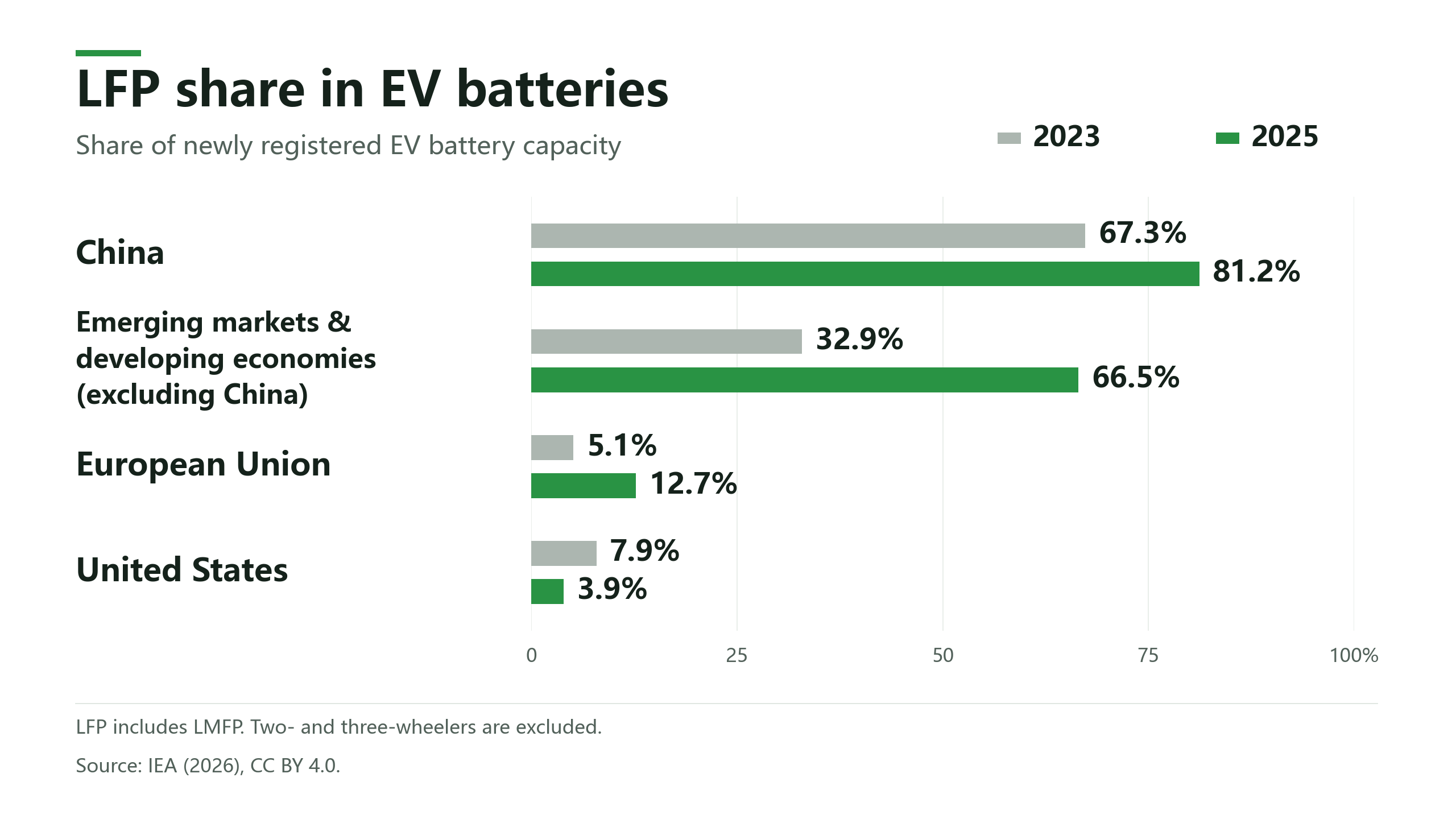 LFP shares of new EV battery capacity in 2023 and 2025: China 67.3% and 81.2%, emerging and developing economies excluding China 32.9% and 66.5%, European Union 5.1% and 12.7%, United States 7.9% and 3.9%