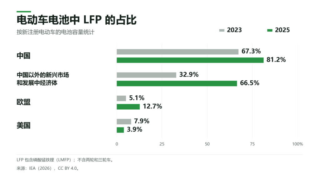2023与2025年LFP电动车电池容量占比：中国67.3%和81.2%，中国以外的新兴市场和发展中经济体32.9%和66.5%，欧盟5.1%和12.7%，美国7.9%和3.9%