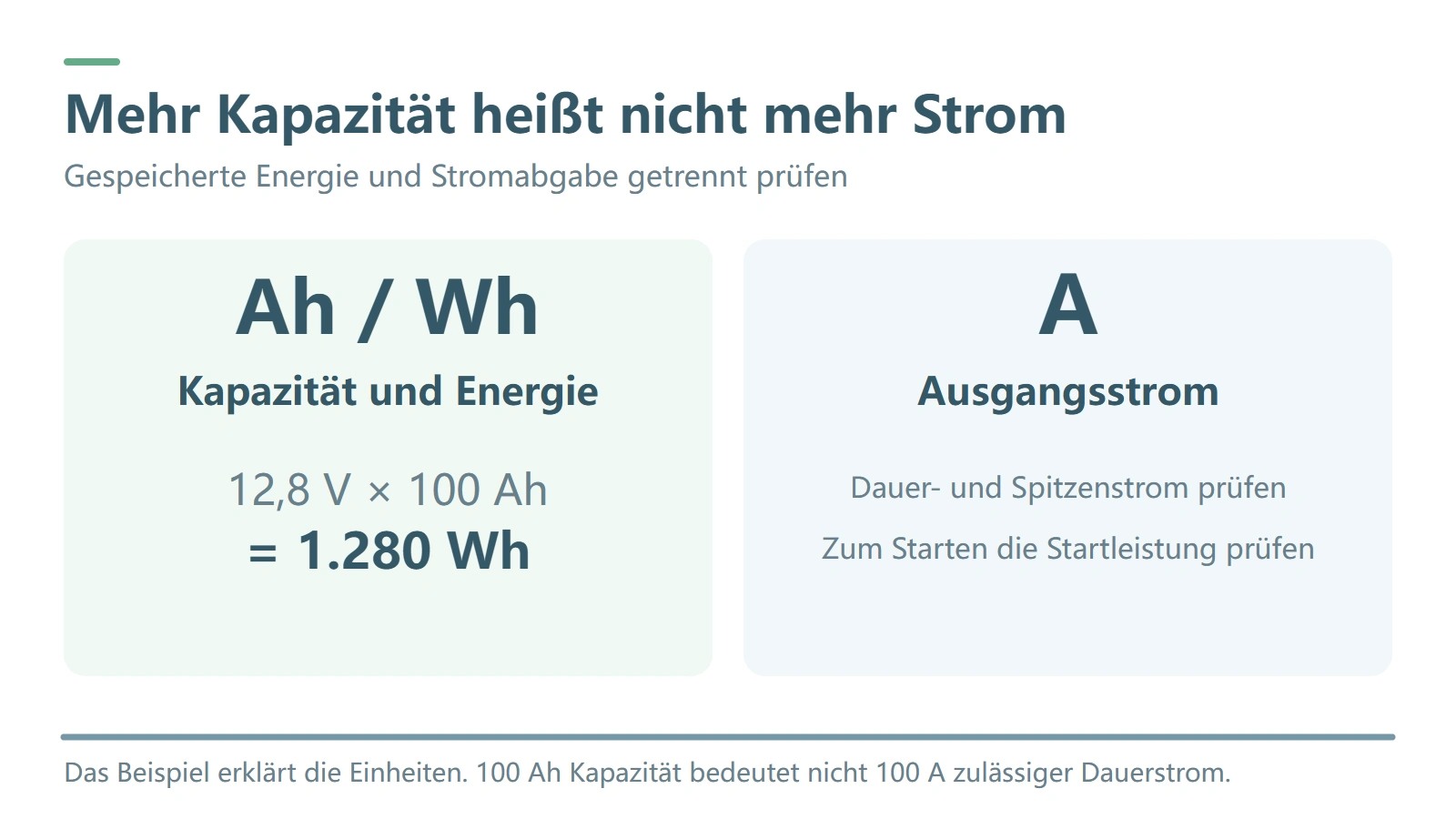 Ah und Wh beschreiben Kapazität und Energie, A den Ausgangsstrom: 12,8 V mal 100 Ah ergeben 1.280 Wh