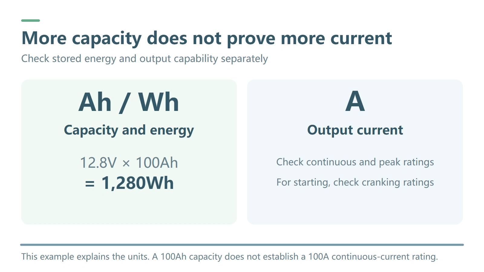Ah and Wh describe capacity and energy, while amp ratings describe output current; 12.8V times 100Ah equals 1280Wh