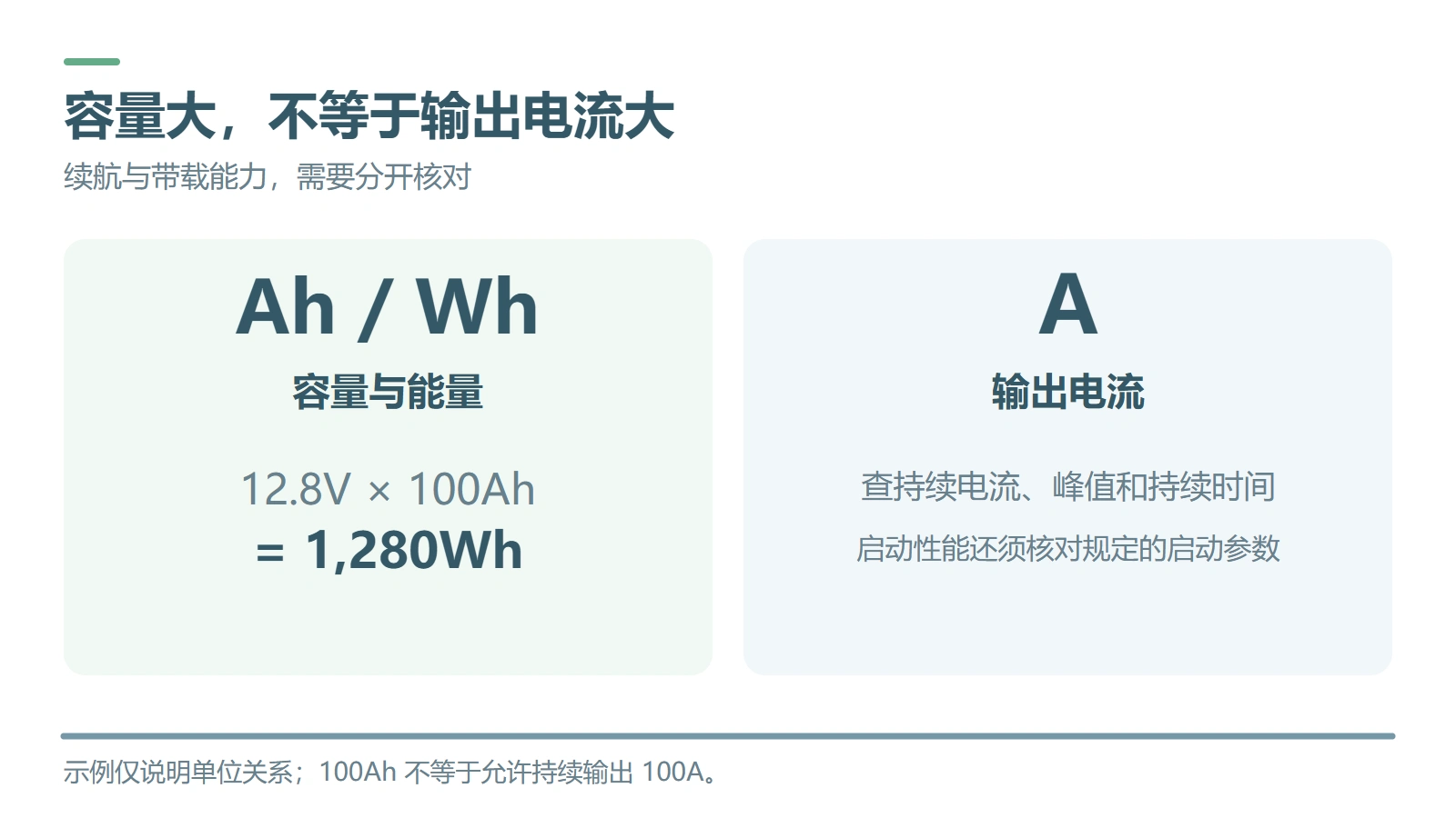 Ah 和 Wh 表示容量与能量,A 表示电流;12.8V 乘以 100Ah 等于 1280Wh