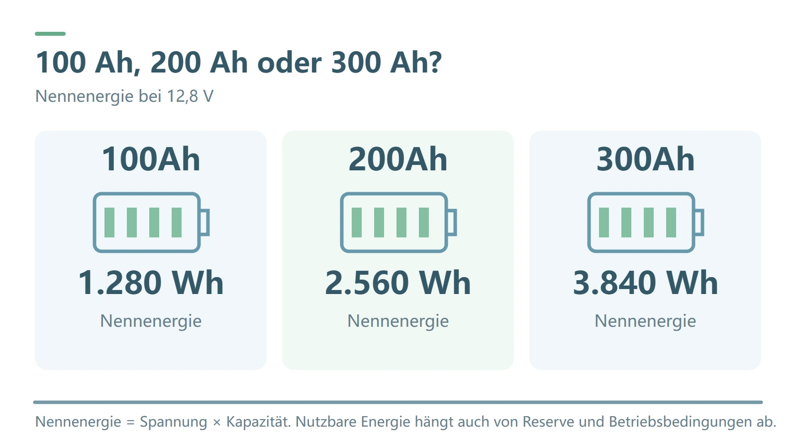 Kapazitätsvergleich bei 12,8 V: 100 Ah entsprechen 1.280 Wh, 200 Ah 2.560 Wh und 300 Ah 3.840 Wh