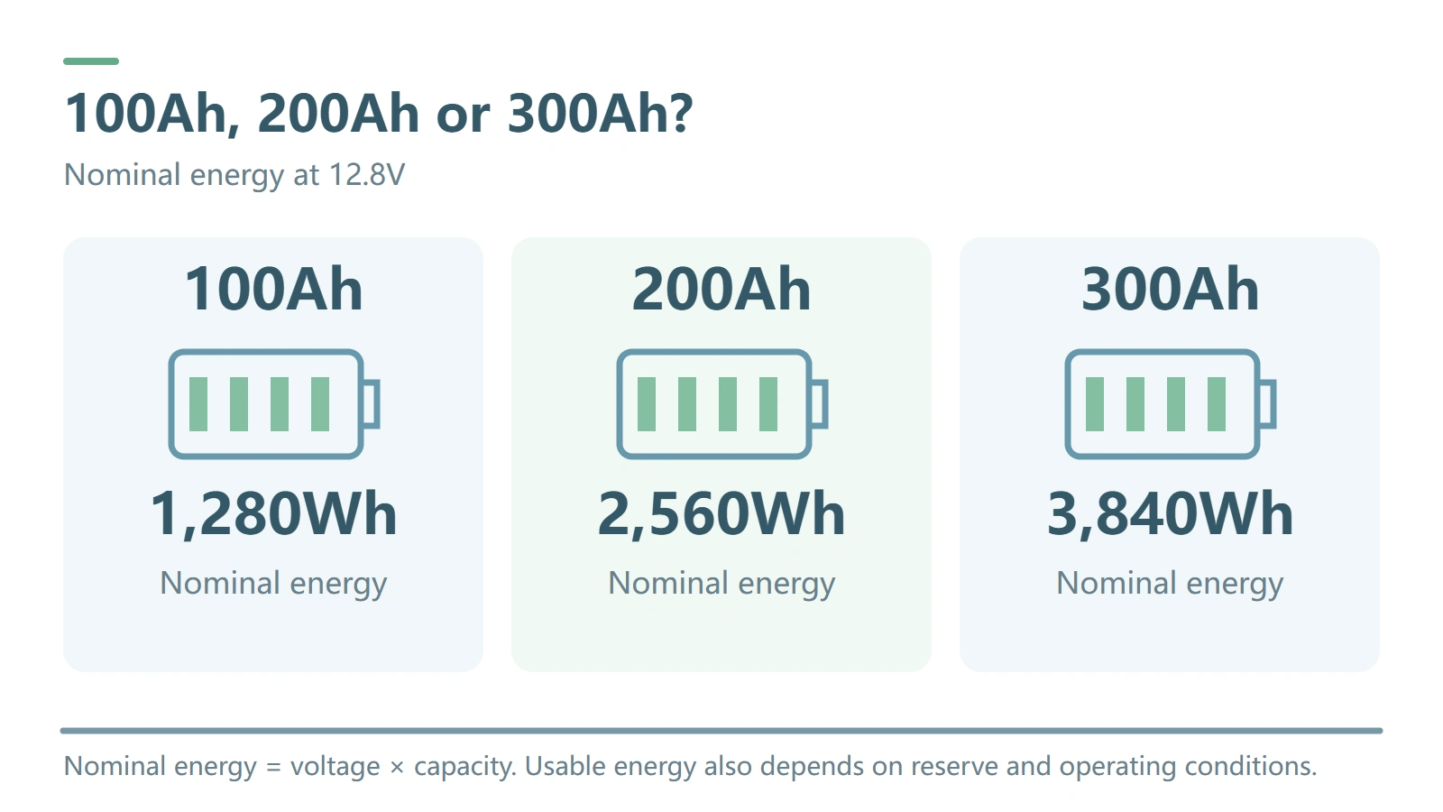 Capacity comparison: 100Ah is 1280Wh, 200Ah is 2560Wh and 300Ah is 3840Wh at 12.8V