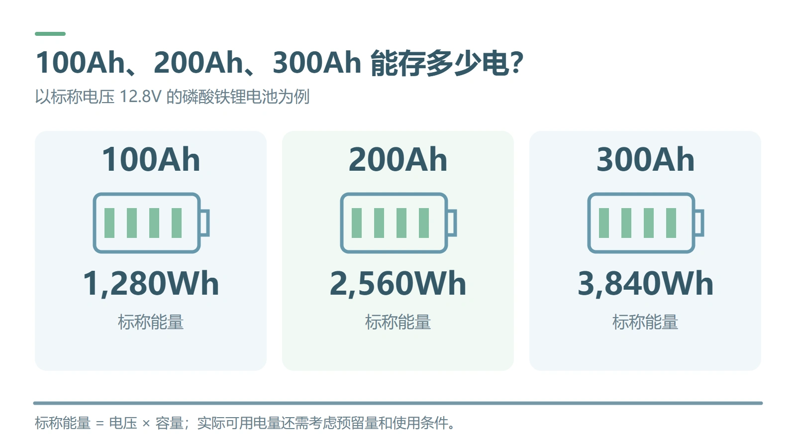 在 12.8V 下,100Ah、200Ah 和 300Ah 分别对应 1280Wh、2560Wh 和 3840Wh 标称能量