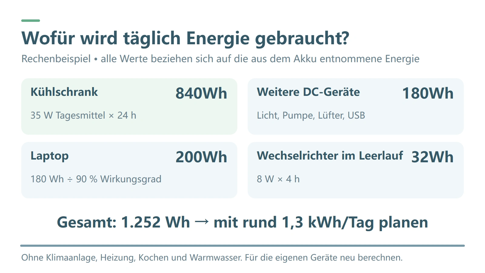 Beispiel für den täglichen Akkuverbrauch: Kühlschrank 840 Wh, weitere DC-Geräte 180 Wh, Laptop 200 Wh und Wechselrichter-Leerlauf 32 Wh