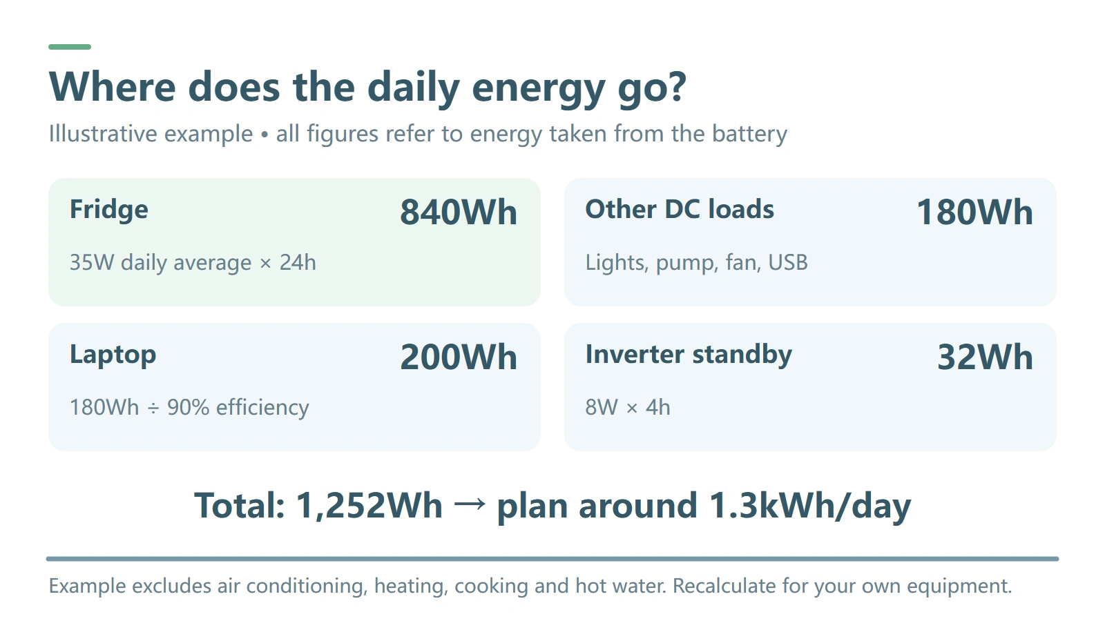 Example daily battery use: fridge 840Wh, other DC loads 180Wh, laptop 200Wh and inverter standby 32Wh