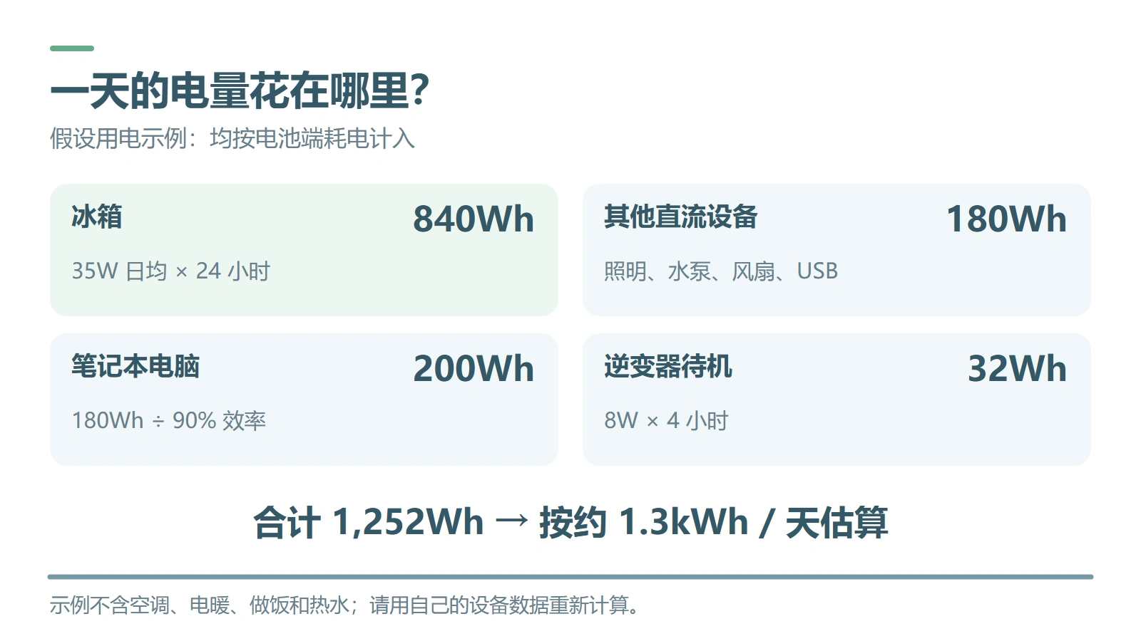 每日耗电示例:冰箱 840Wh,其他直流设备 180Wh,笔记本电脑 200Wh,逆变器待机 32Wh