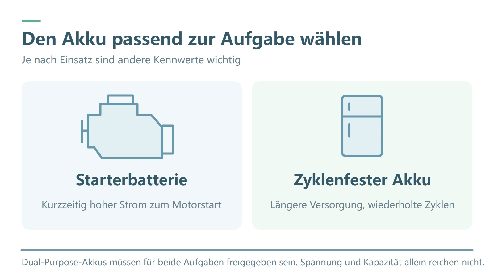 Starterbatterien liefern kurzzeitig hohen Strom zum Anlassen; zyklenfeste Akkus versorgen Verbraucher über längere Zeit und wiederholte Zyklen
