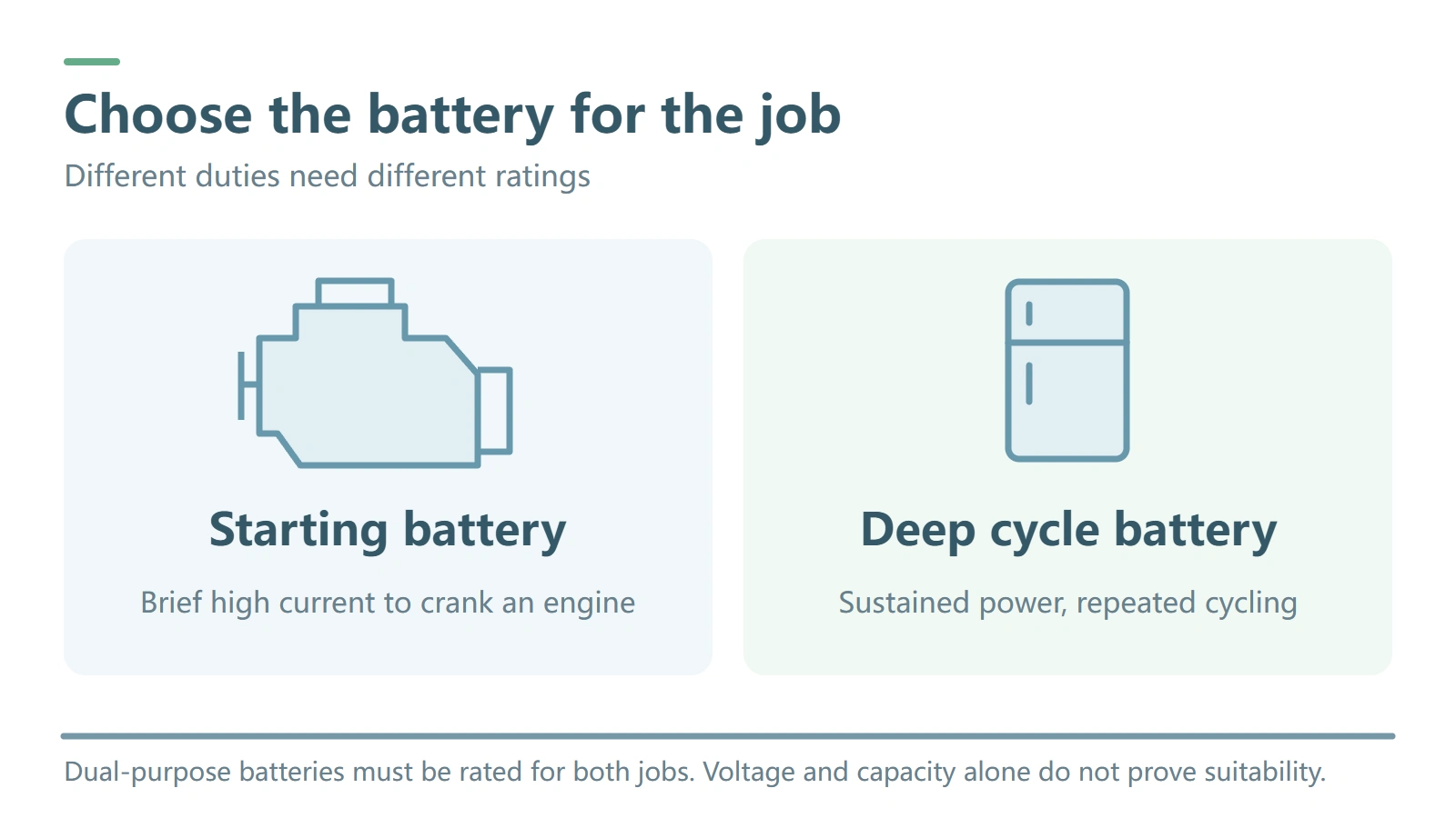 Starting batteries supply brief high current to crank engines; deep cycle batteries supply sustained power through repeated cycles